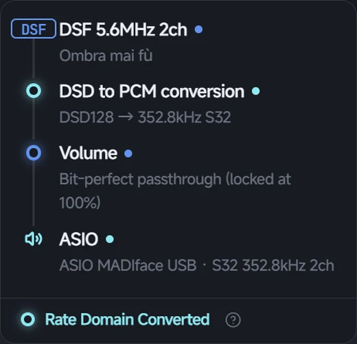 信号路径面板：DSF 5.6MHz 2ch → DSD to PCM conversion（DSD128 → 352.8kHz S32）→ 音量位完美直通 → ASIO（S32 352.8kHz 2ch），徽章为 Rate Domain Converted。